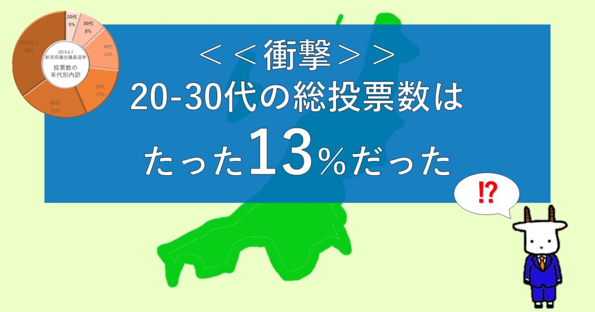 20-30代の票数は全体の13％