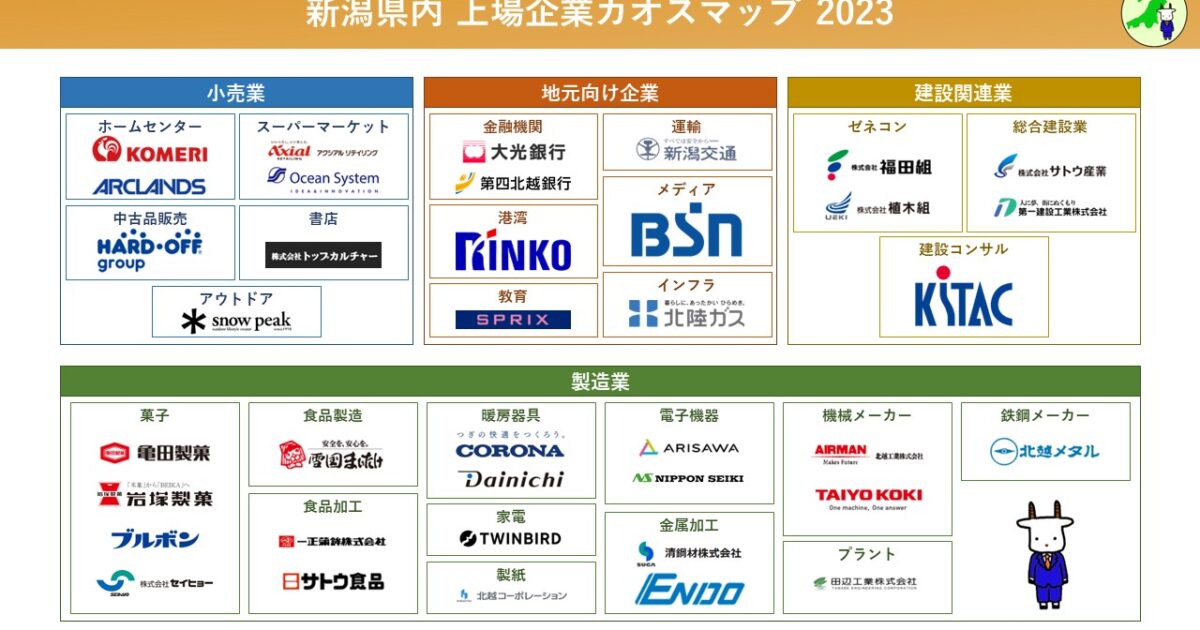 【公開】新潟県内 上場企業カオスマップ 2023