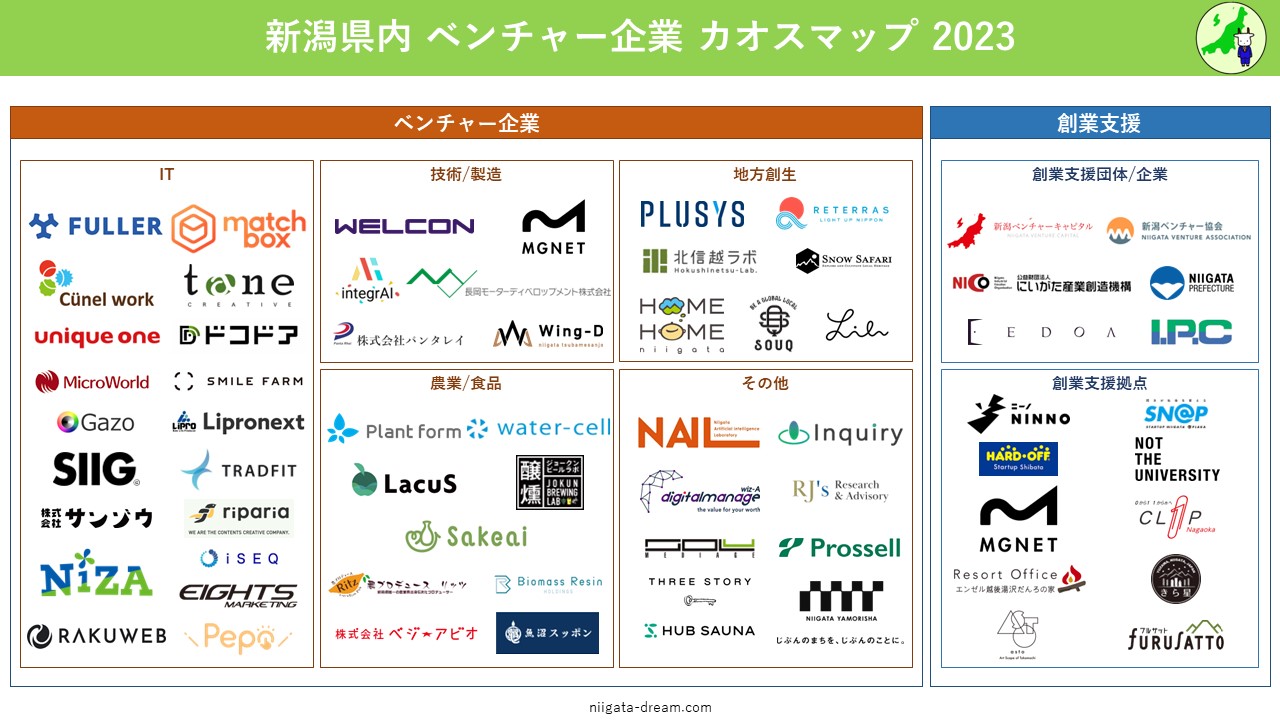 【最終版公開】新潟県内 ベンチャー企業カオスマップ 2023vf